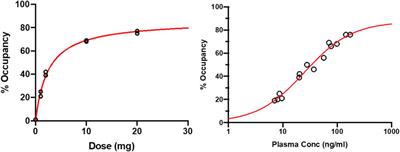 SDI-118, a novel procognitive SV2A modulator: First-in-human randomized controlled trial including PET/fMRI assessment of target engagement